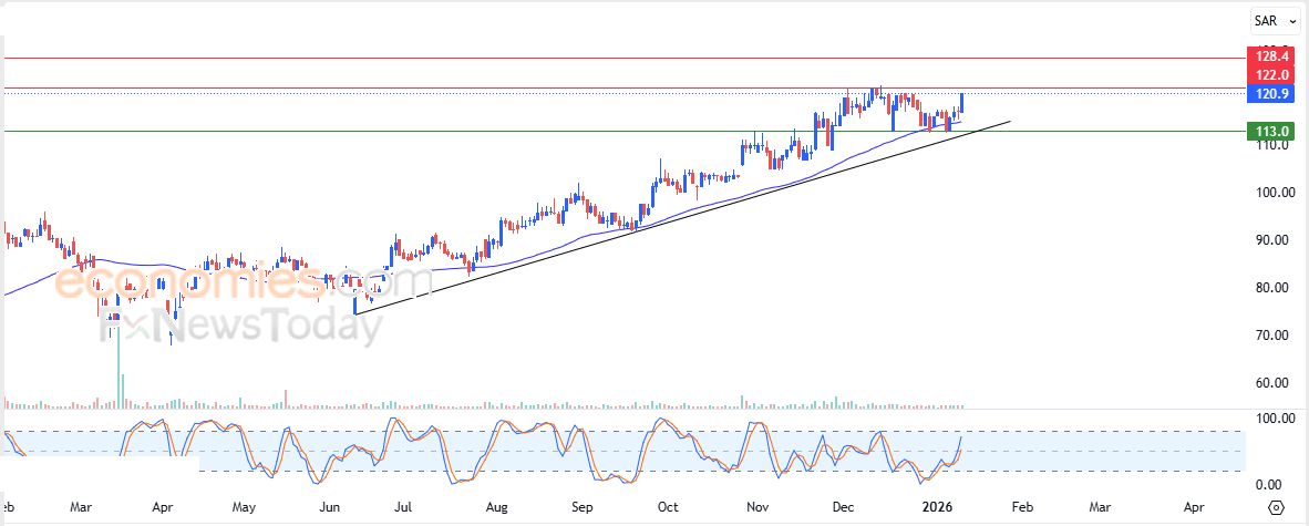 سعر اليورو مقابل الدولار يشهد انتعاش لحظي رغم استمرار الضغوط الفنية – توقعات اليوم – 12-01-2026