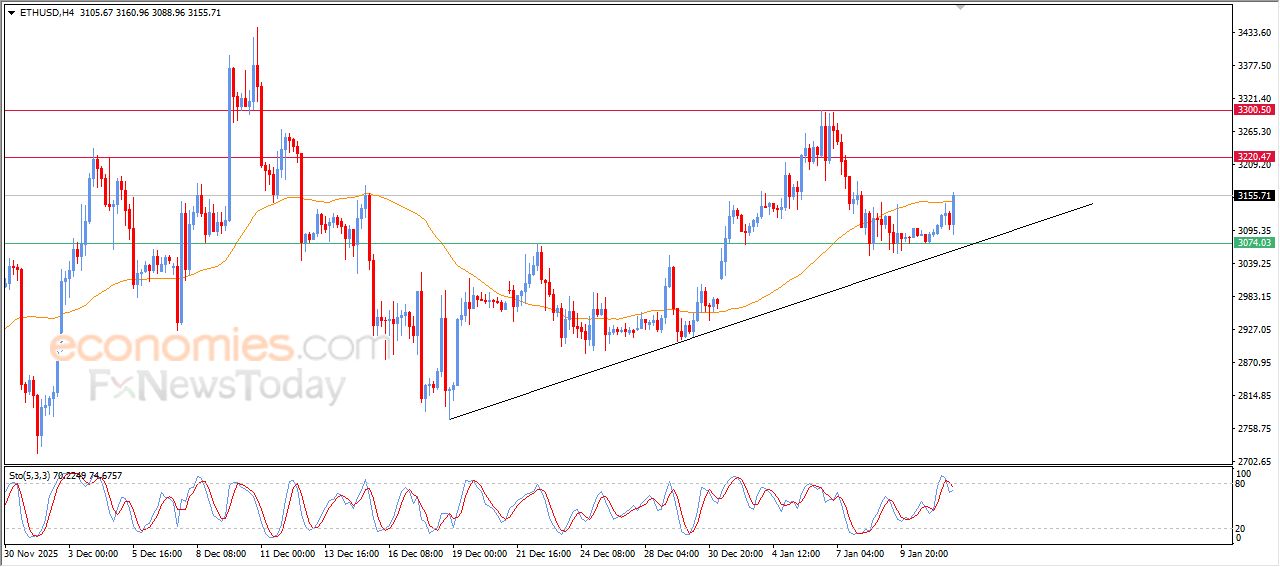 سعر الإيثيريوم (ETHUSD) يحاول التخلص من ضغطه السلبي – توقعات اليوم – 12-01-2025
