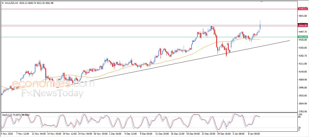 سعر البتكوين (BTCUSD) يستعيد تعافيه – توقعات اليوم – 12-01-2026
