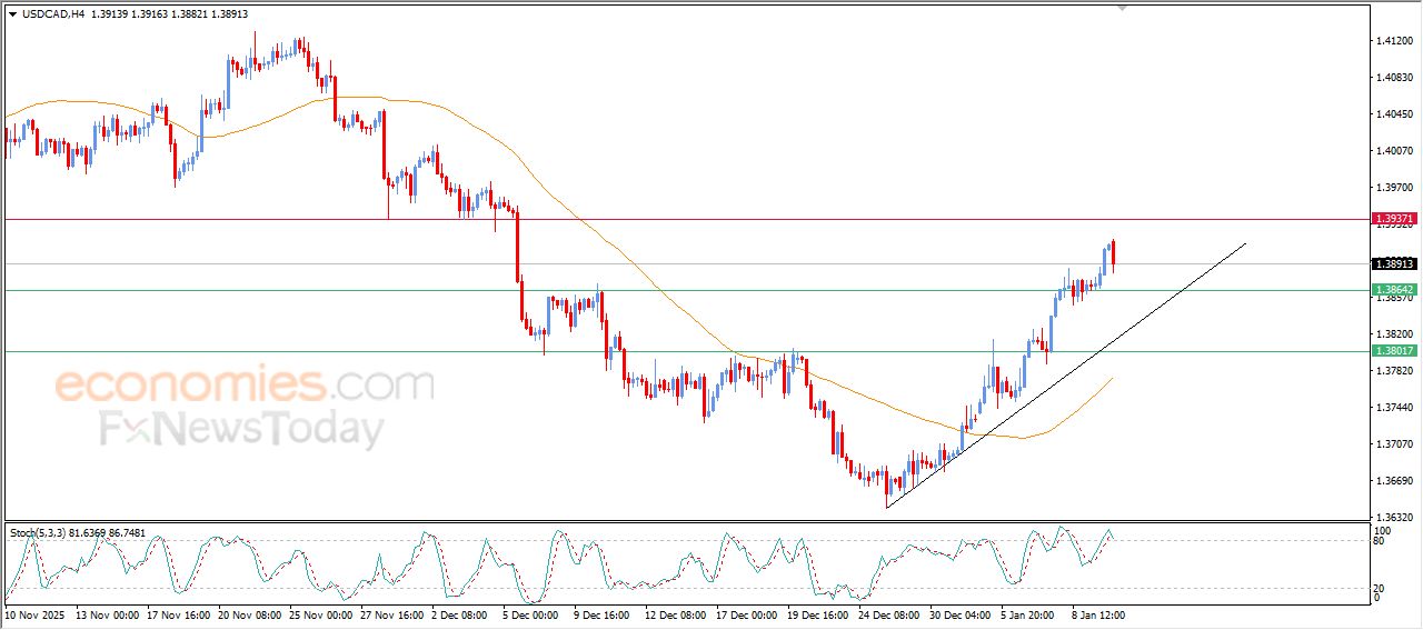 سعر الدولار مقابل الدولار الكندي يحاول تصريف تشبعه الشرائي – توقعات اليوم – 12-01-2026