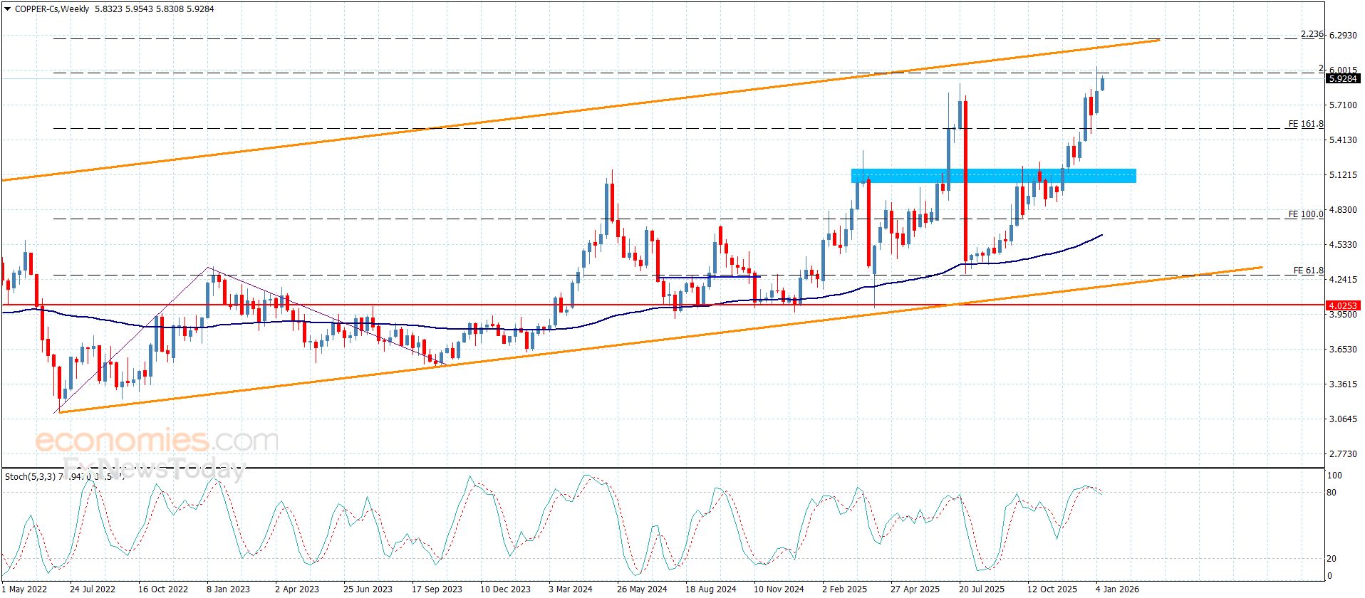 سعر النحاس يحوم قرب الحاجز-توقعات اليوم 12-1-2026