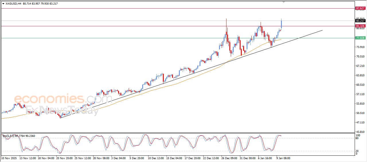 سعر الفضة يخترق مستهدفنا السعري – توقعات اليوم – 12-01-2026