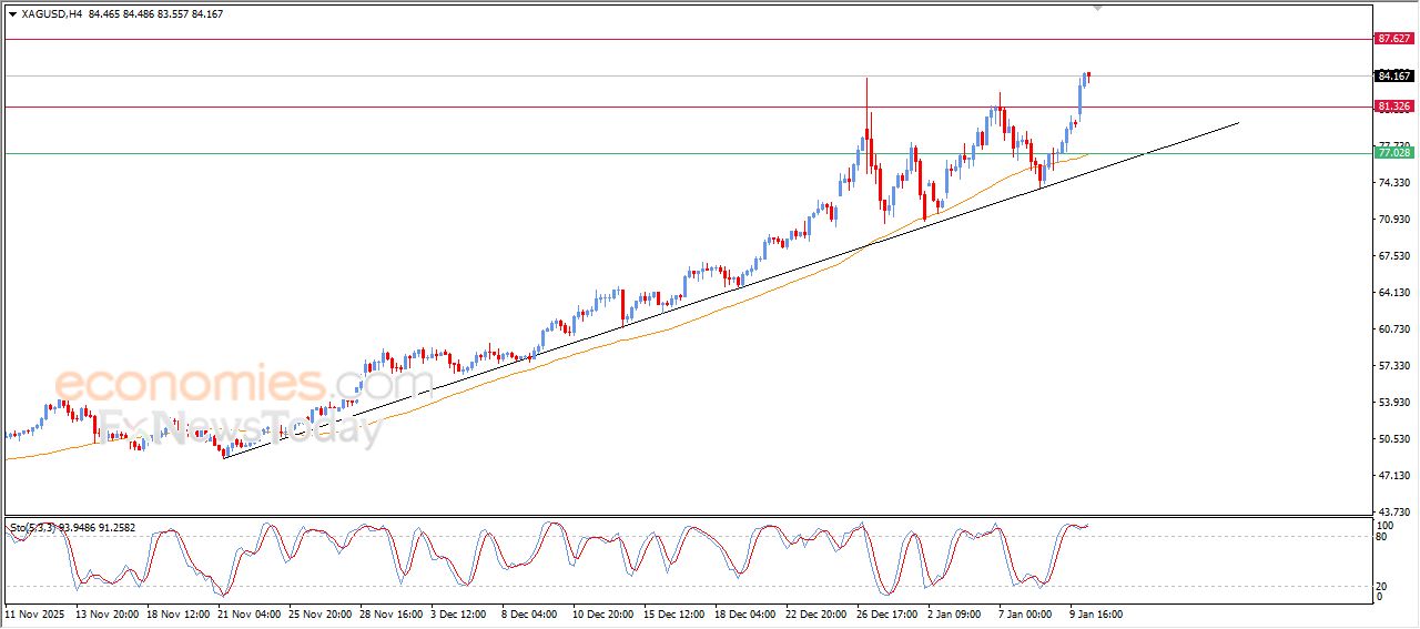 تحديث توقع سعر الفضة اليوم 12-01-2026