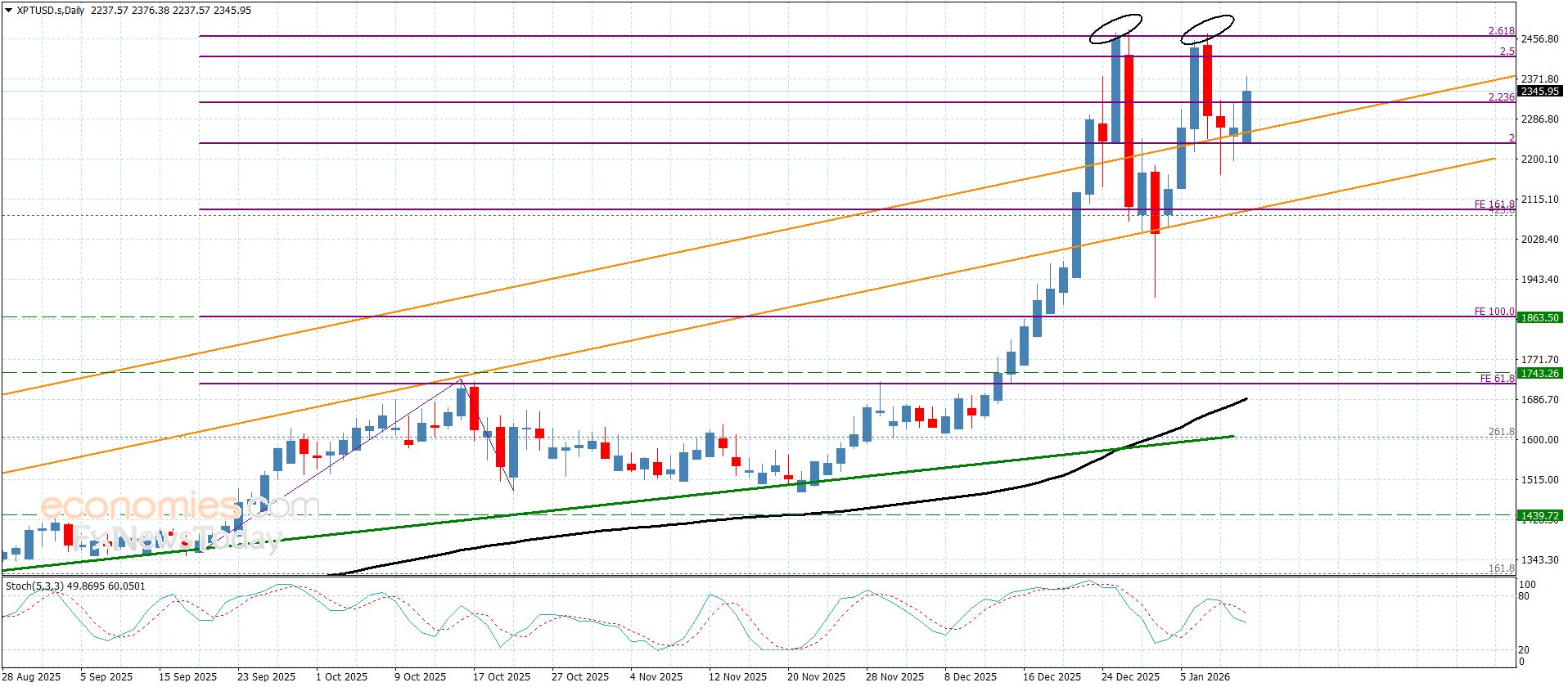 سعر البلاتين يجدد المحاولات الإيجابية– توقعات اليوم 12-1-2026