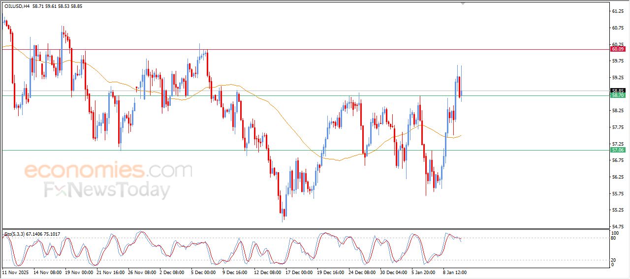 سعر النفط الخام يحاول تصريف تشبعه الشرائي – توقعات اليوم – 12-01-2026