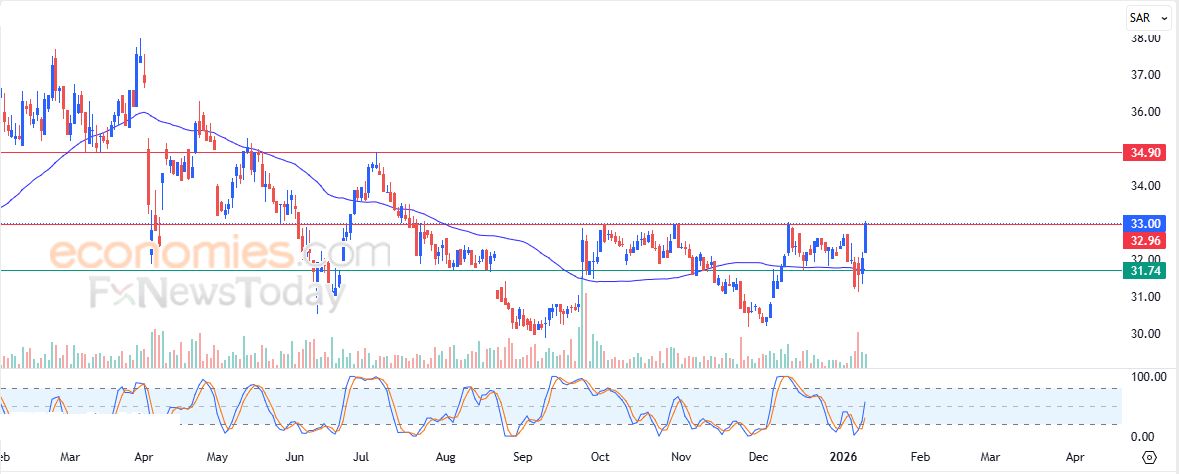 سعر سهم مصرف الإنماء (1150) يخترق خط اتجاه رئيسي هابط – توقعات اليوم – 12-01-2026