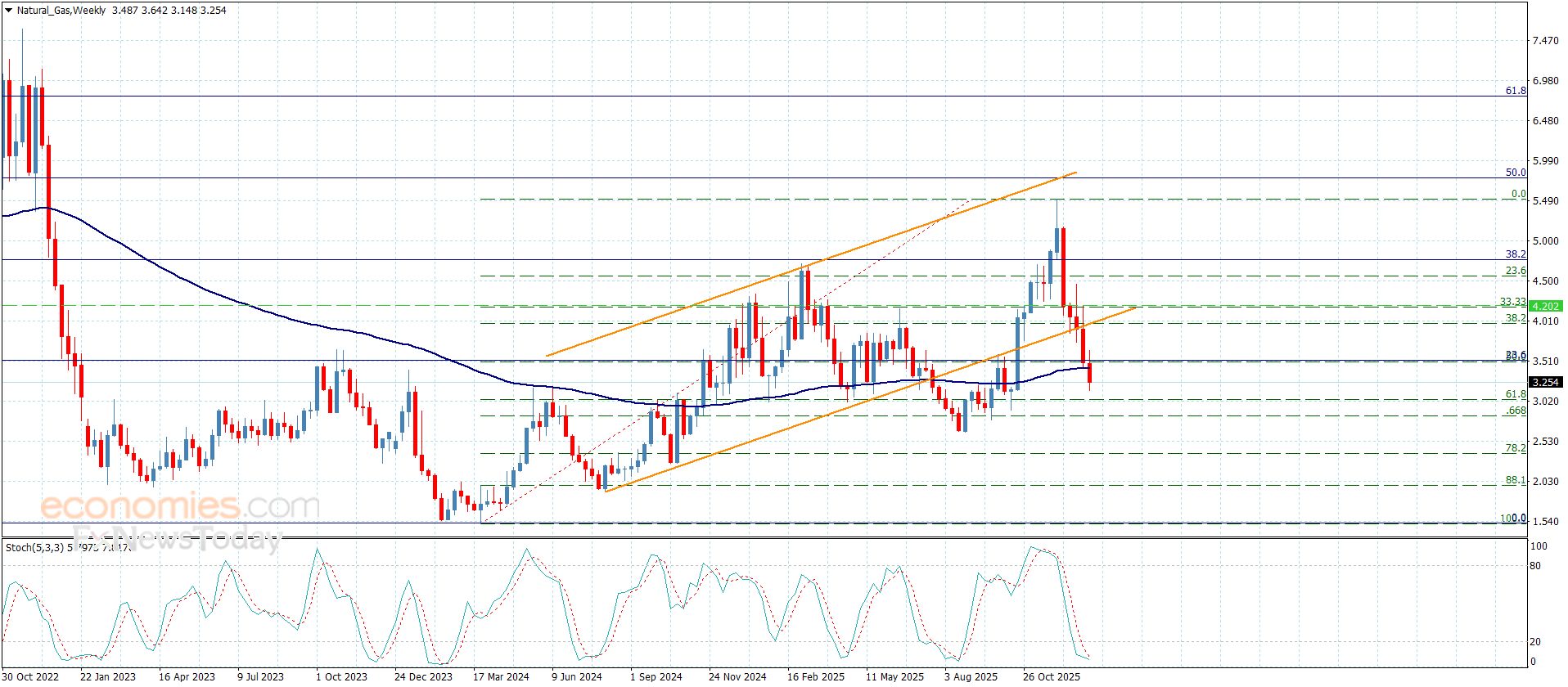 سعر الغاز الطبيعي يحقق الهدف-توقعات اليوم 12-1-2026