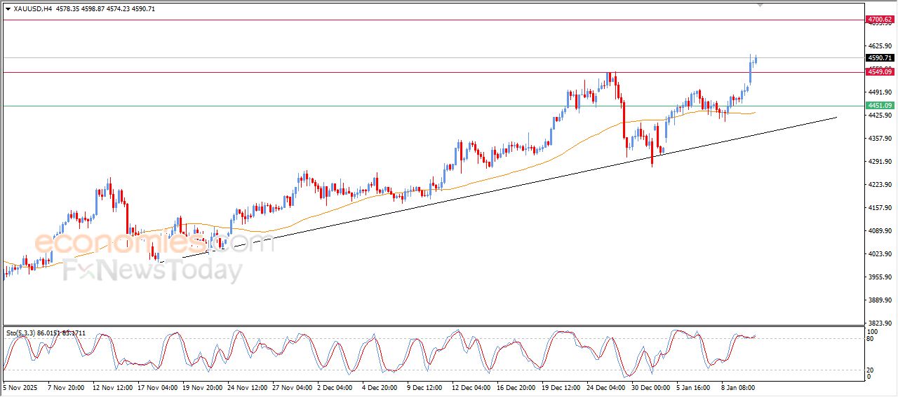 تحديث توقع سعر الذهب اليوم 12-01-2026