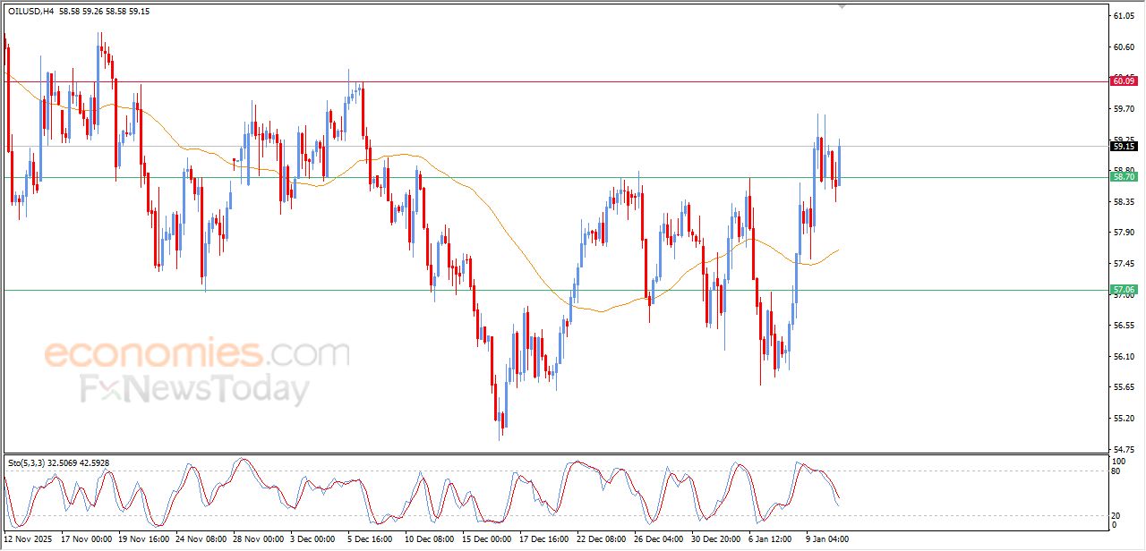 تحديث مسائي لسعر النفط الخام اليوم 12-01-2026