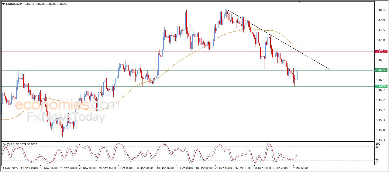 سعر اليورو مقابل الدولار يشهد انتعاش لحظي رغم استمرار الضغوط الفنية – توقعات اليوم – 12-01-2026