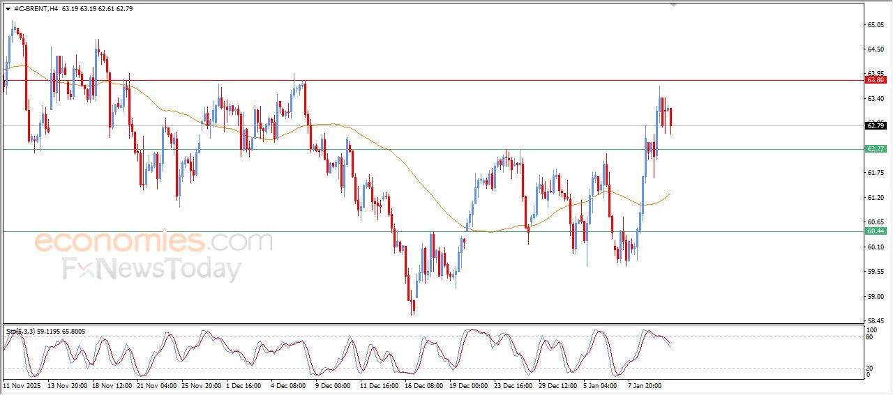 تحديث توقع سعر النفط خام برنت اليوم 12-01-2026