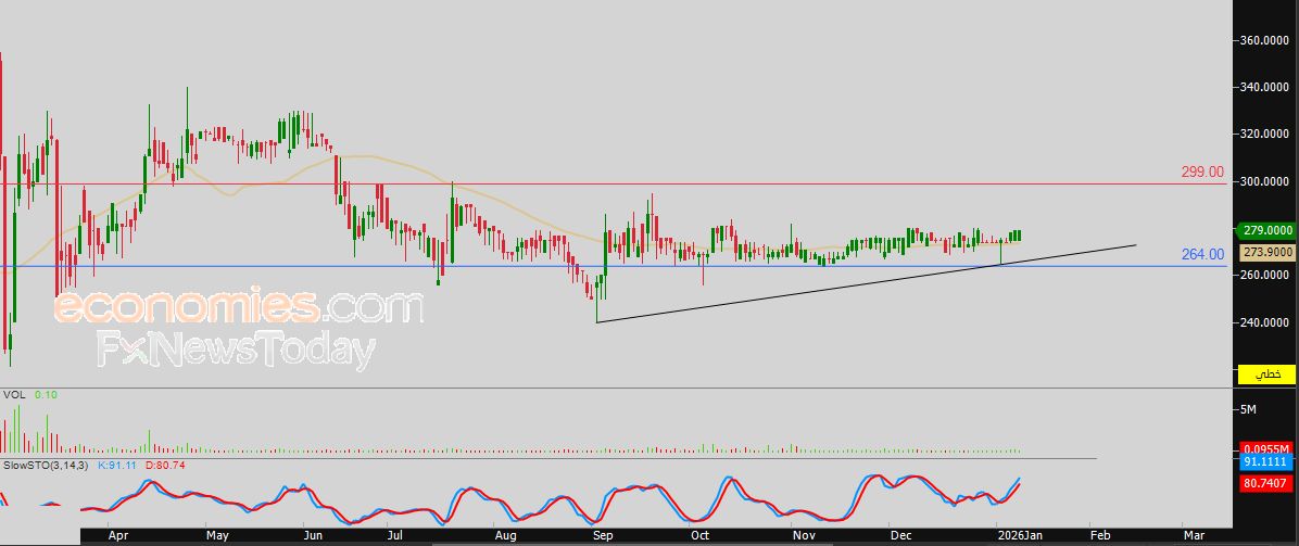 سعر الذهب أمام يسجل مستوى قياسي جديد - توقعات اليوم – 12-01-2026