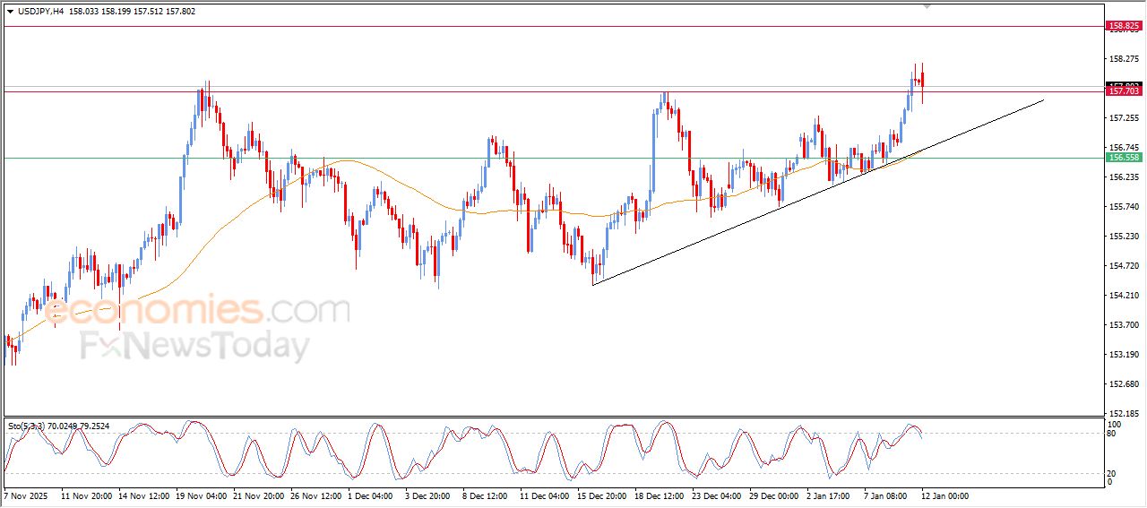 سعر الدولار مقابل الين يجني أرباحه – توقعات اليوم – 12-01-2026