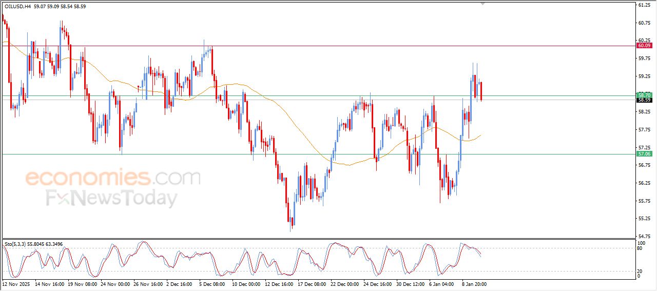 تحديث توقع سعر النفط الخام اليوم 12-01-2026