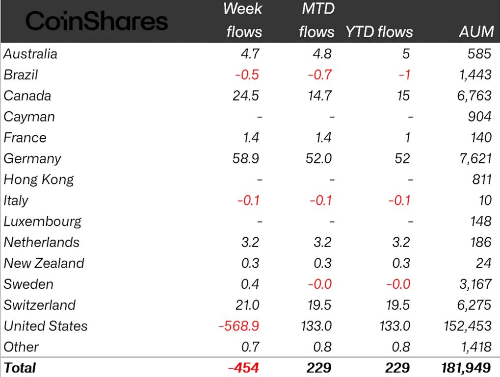 صناديق الكريبتو تسجّل نزوحًا بقيمة 454 مليون دولار مع تراجع آمال خفض الفائدة
