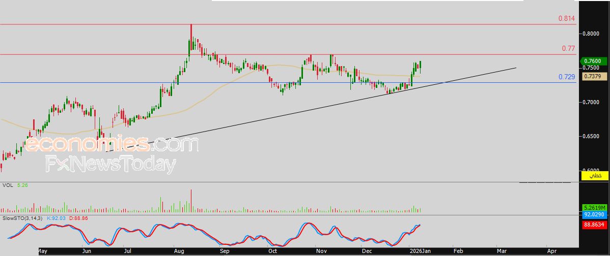 سعر النفط الخام يحاول تصريف تشبعه الشرائي – توقعات اليوم – 12-01-2026