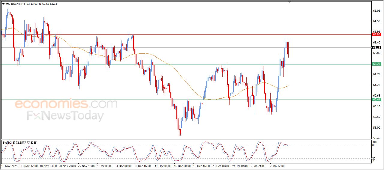 سعر النفط خام برنت يتراجع في تداولات تتسم بالتذبذب – توقعات اليوم – 12-01-2026