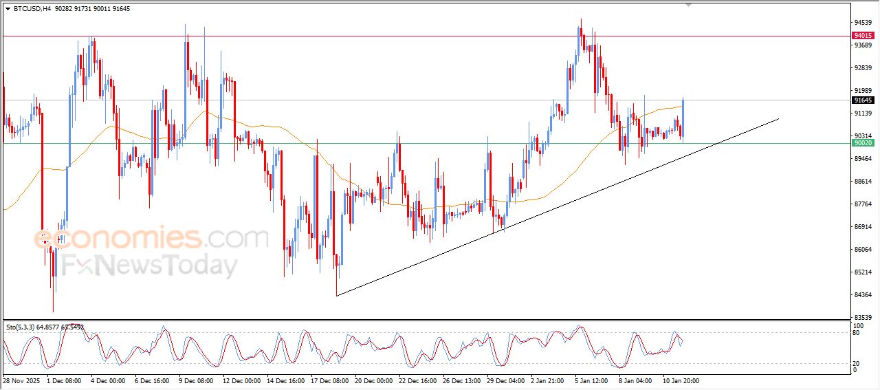 سعر البتكوين (BTCUSD) يستعيد تعافيه – توقعات اليوم – 12-01-2026