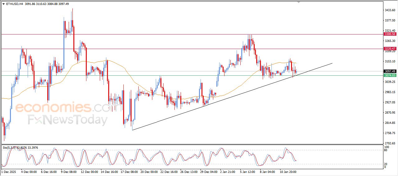سعر الإيثيريوم (ETHUSD) بين المطرقة والسندان – توقعات اليوم – 13-01-2025