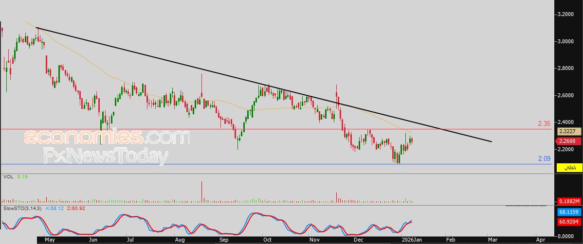 سعر سهم جرير (4190) يتخلص من ضغطه السلبي – توقعات اليوم – 13-01-2026