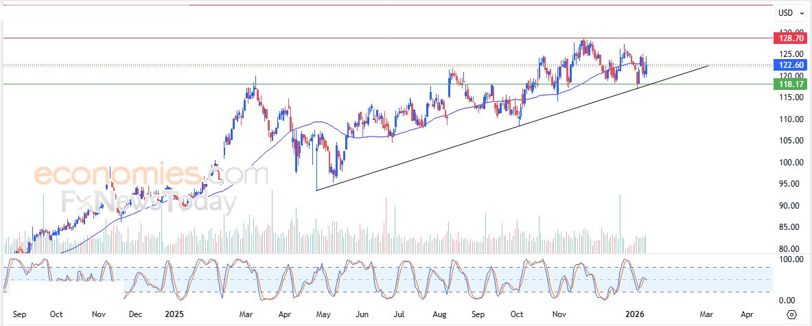 سعر سهم جلعاد (GILD) يحاول استعادة تعافيه – توقعات اليوم – 13-01-2026