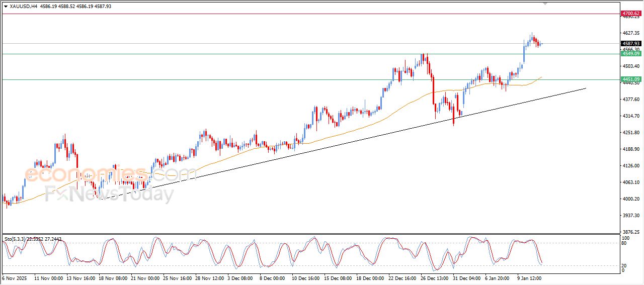 تحديث توقع سعر الذهب اليوم 13-01-2026