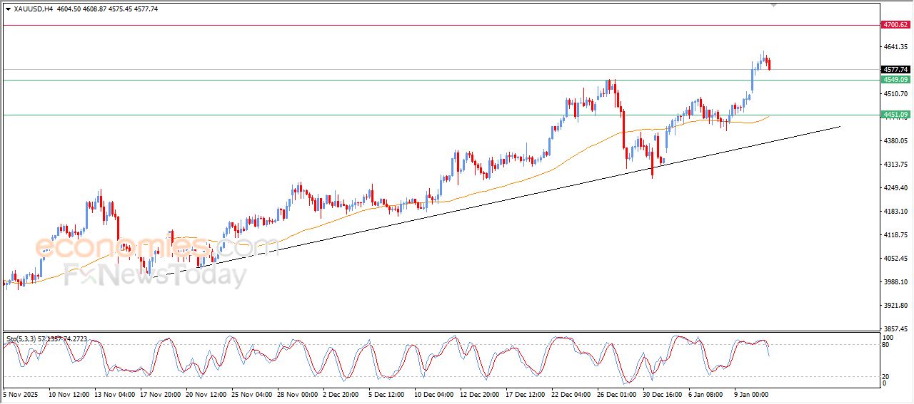 سعر الذهب يشهد جني أرباح مستحق - توقعات اليوم – 13-01-2026
