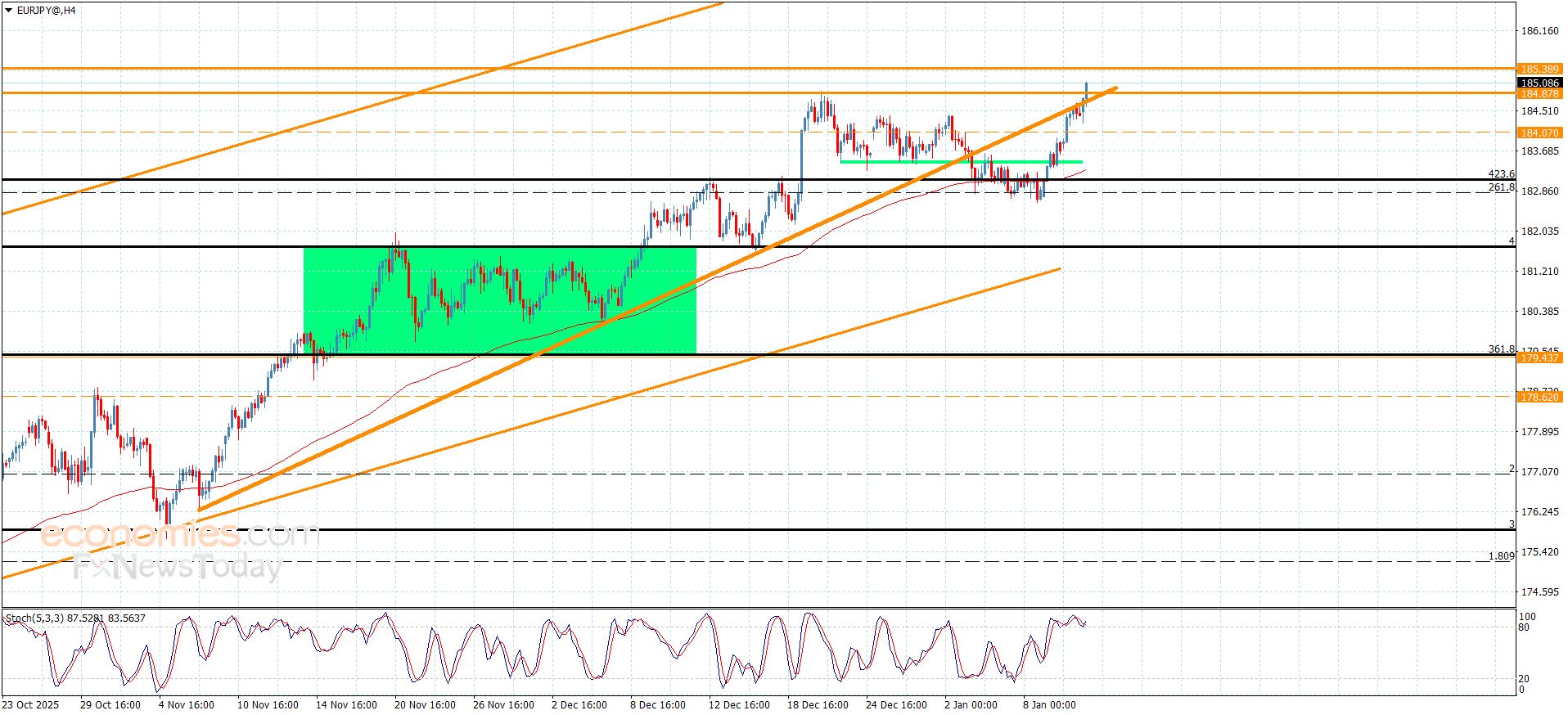سعر اليورو مقابل الين يحقق بعض المكاسب الإضافية-توقعات اليوم 13-1-2026