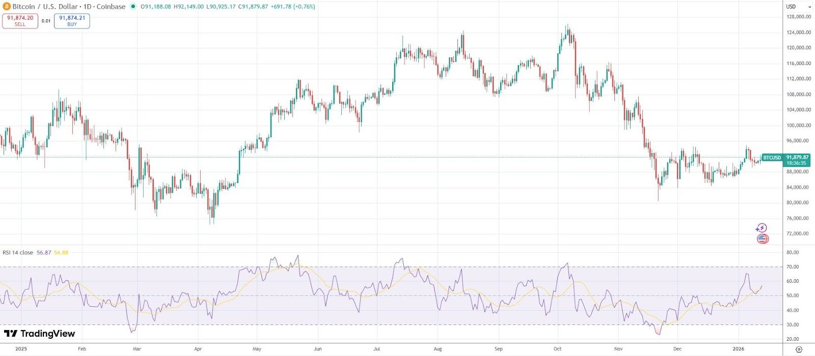 VanEck: وضوح السياسات قد يجعل الربع الأول من 2026 فترة “إقبال على المخاطر” للأسواق