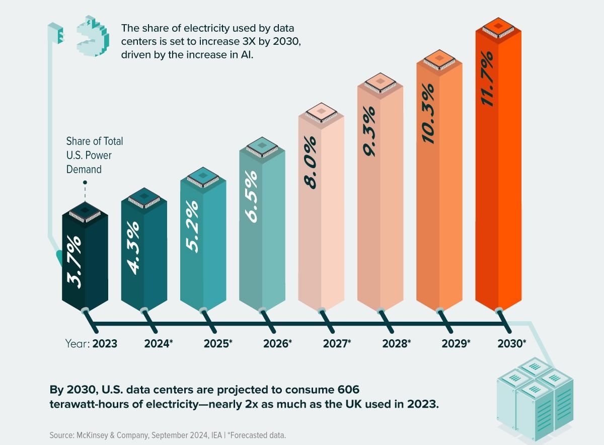 ترامب يريد من شركات التكنولوجيا “تحمّل تكاليفها” مع تصاعد الطلب على الكهرباء