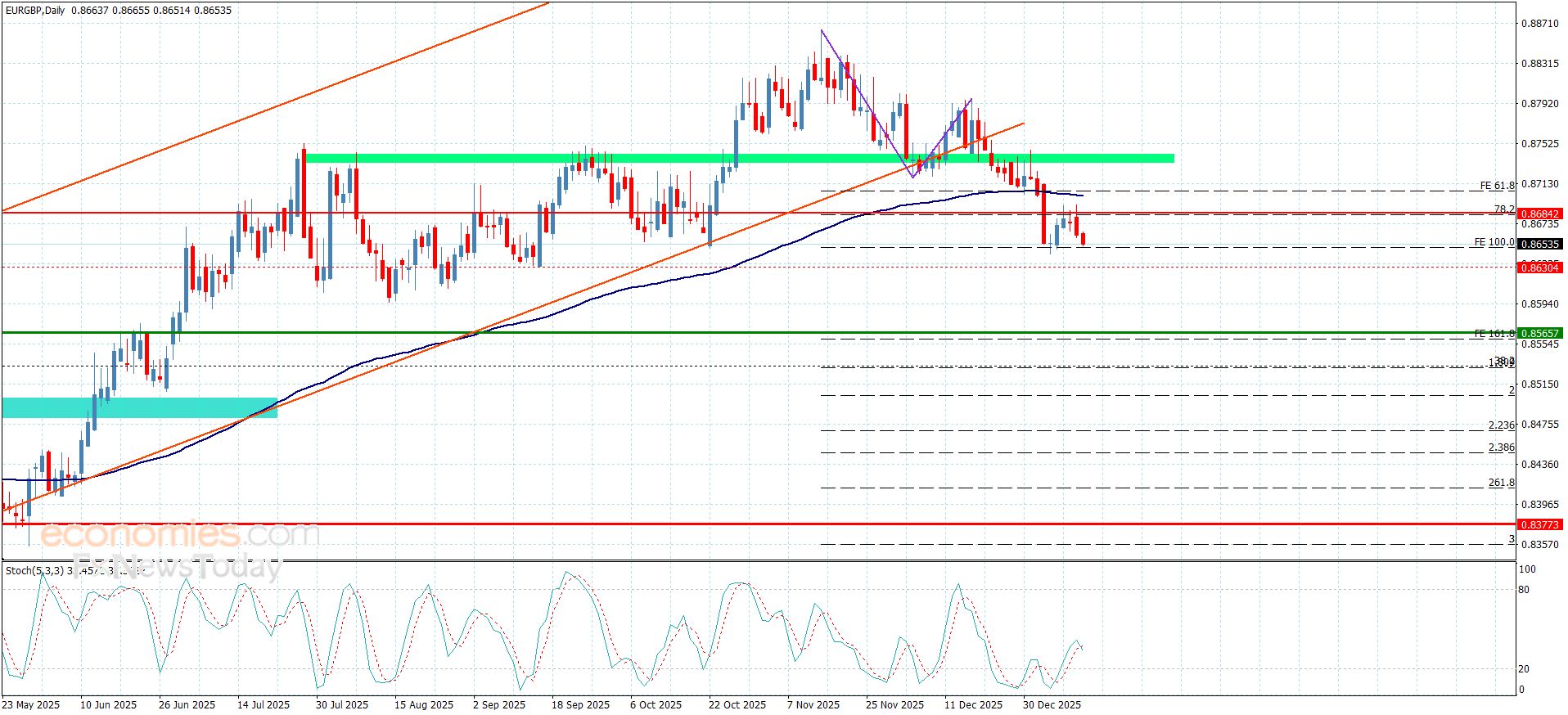 سعر اليورو مقابل الباوند يضغط على الدعم الأولي– توقعات اليوم 13-1-2026