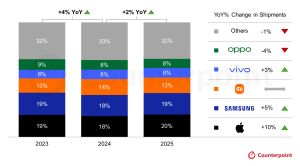 تكنولوجيا: Counterpoint: أبل تتصدر مبيعات الهواتف الذكية في 2025 وسامسونج تهبط إلى المركز الثاني