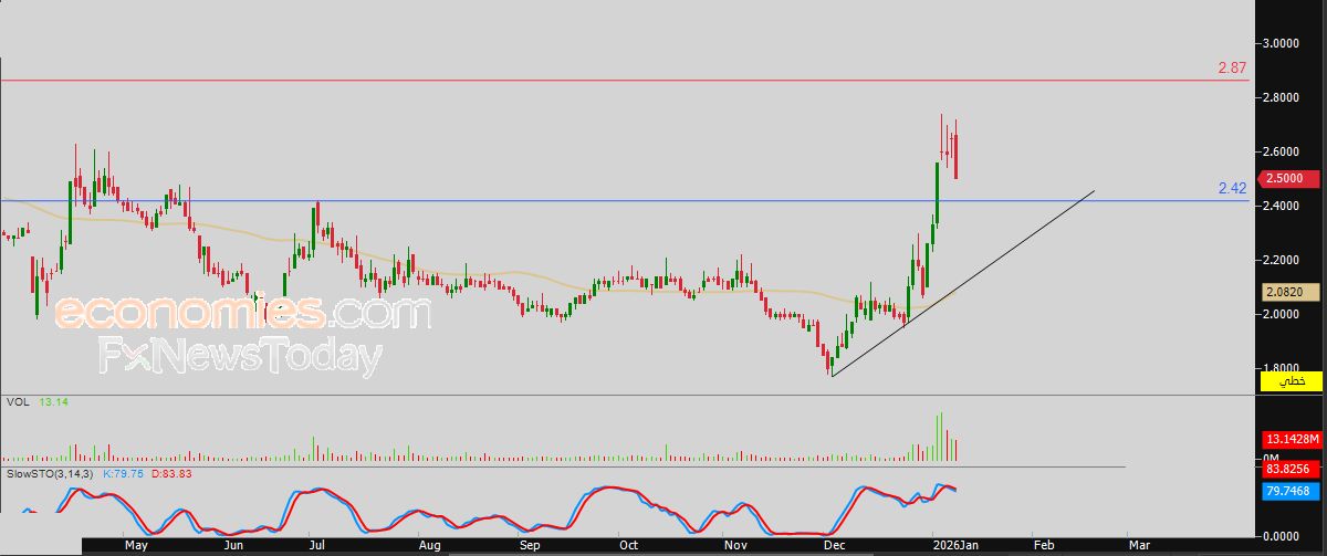 سعر سهم أسترا الصناعية (1212) يحاول تصريف تشبعه الشرائي – توقعات اليوم – 13-01-2026