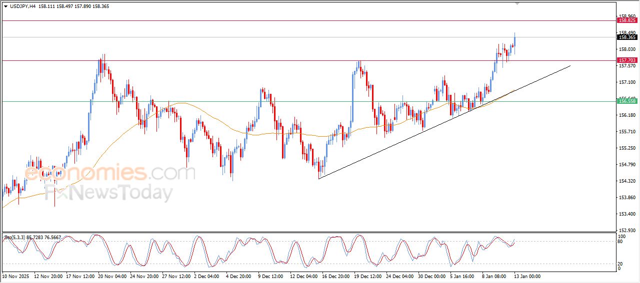 سعر الدولار مقابل الين يحلق عالياً – توقعات اليوم – 13-01-2026