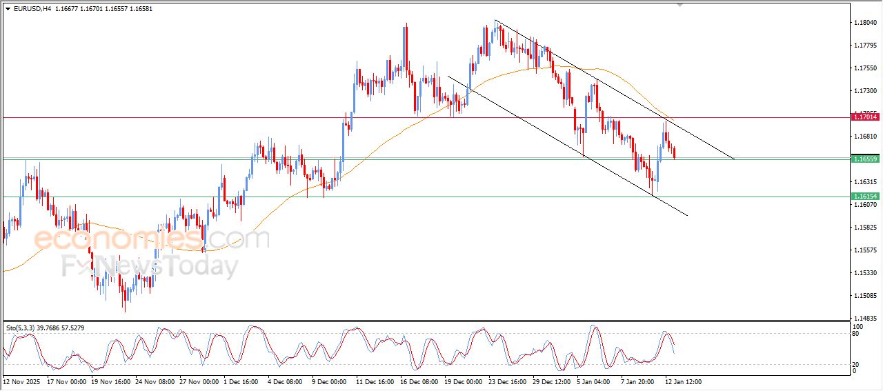 سعر اليورو مقابل الدولار يتخلى عن مكاسبه وسط إشارات فنية سلبية – توقعات اليوم – 13-01-2026
