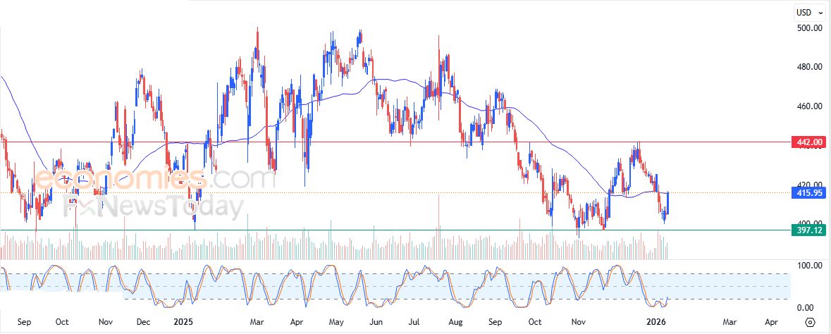سعر سهم دولار جنرال (DG) يحلق عالياً – توقعات اليوم – 13-01-2026