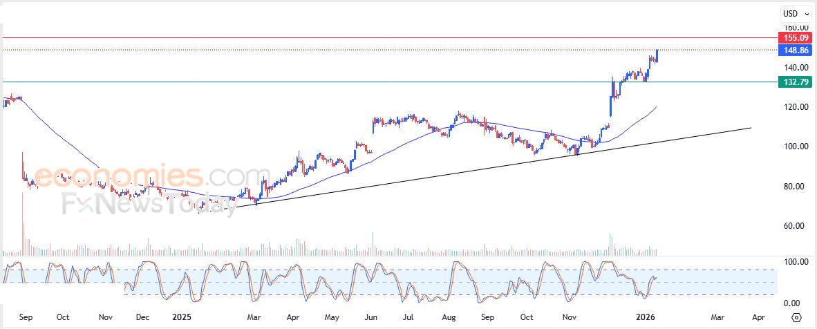 تحديث مسائي لزوج اليورو مقابل الدولار اليوم 13-01-2026