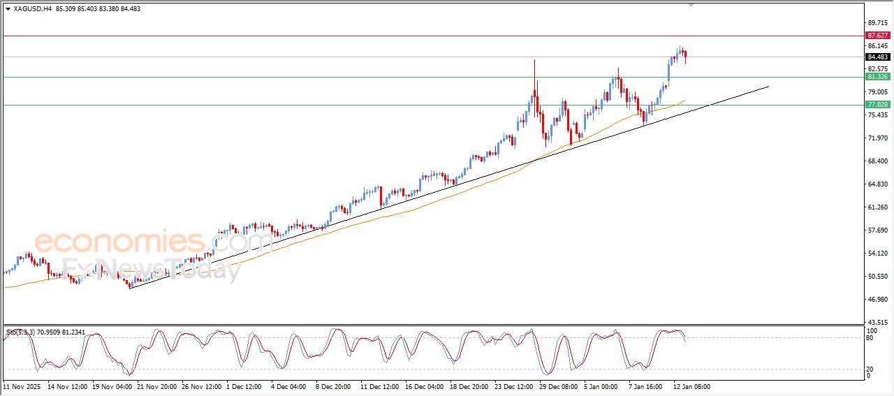سعر الفضة في هدنة لالتقاط الأنفاس – توقعات اليوم – 13-01-2026