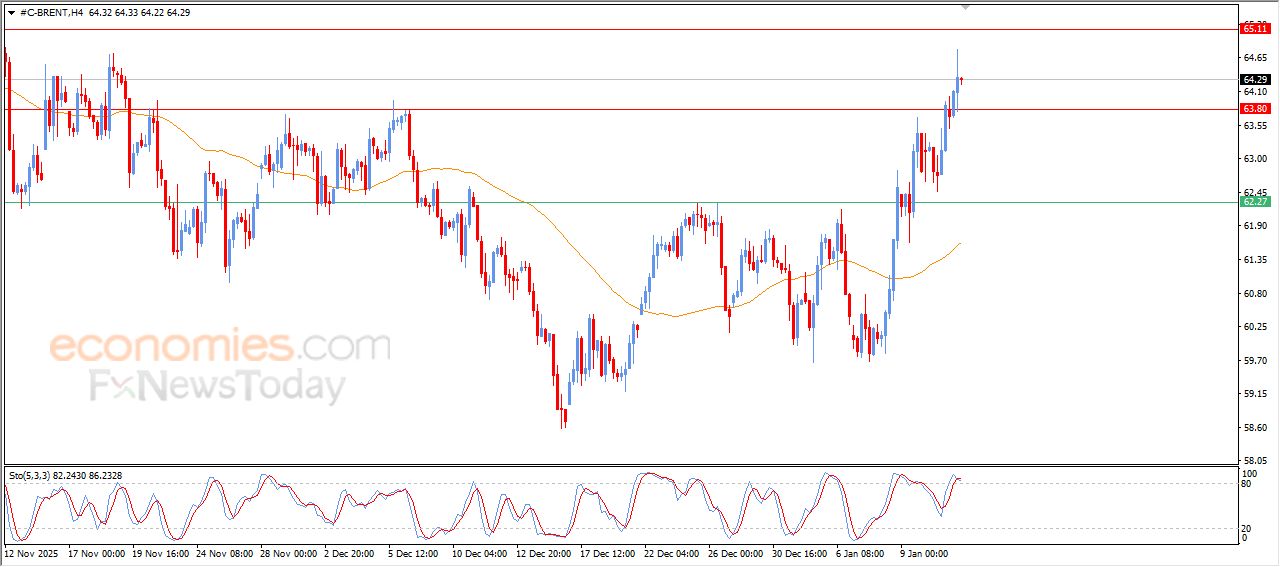تحديث توقع سعر النفط خام برنت اليوم 13-01-2026