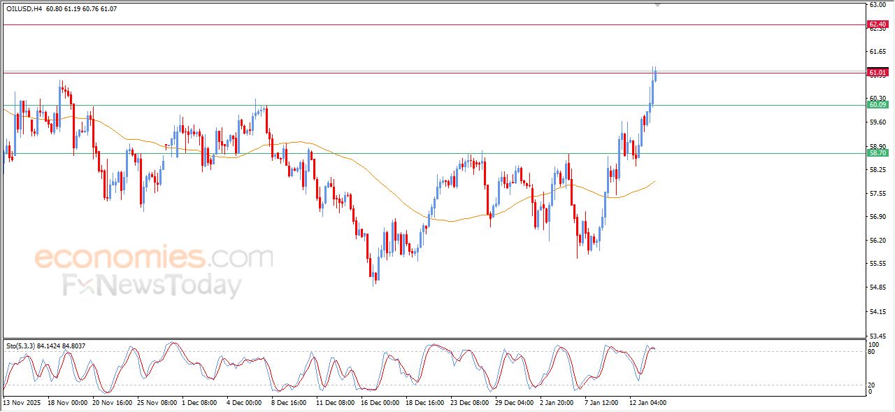 تحديث مسائي لسعر النفط الخام اليوم 13-01-2026
