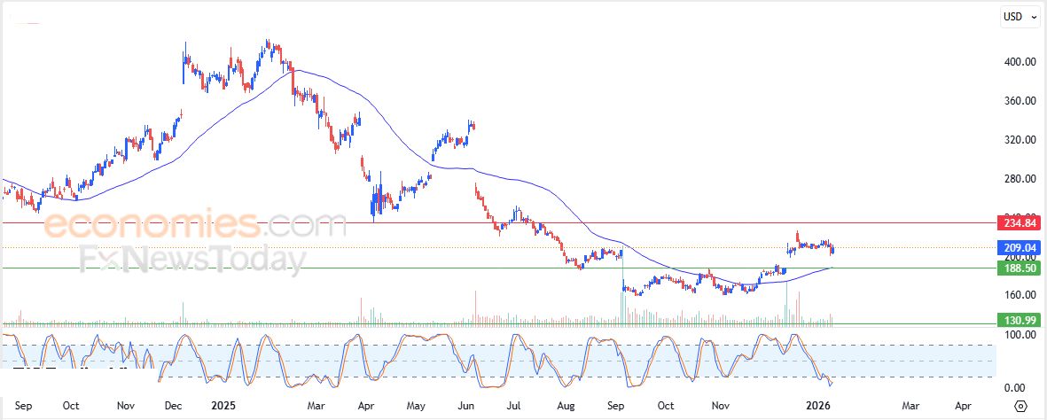 سعر سهم لولوليمون (LULU) يظهر المزيد من العلامات الإيجابية – توقعات اليوم – 13-01-2026