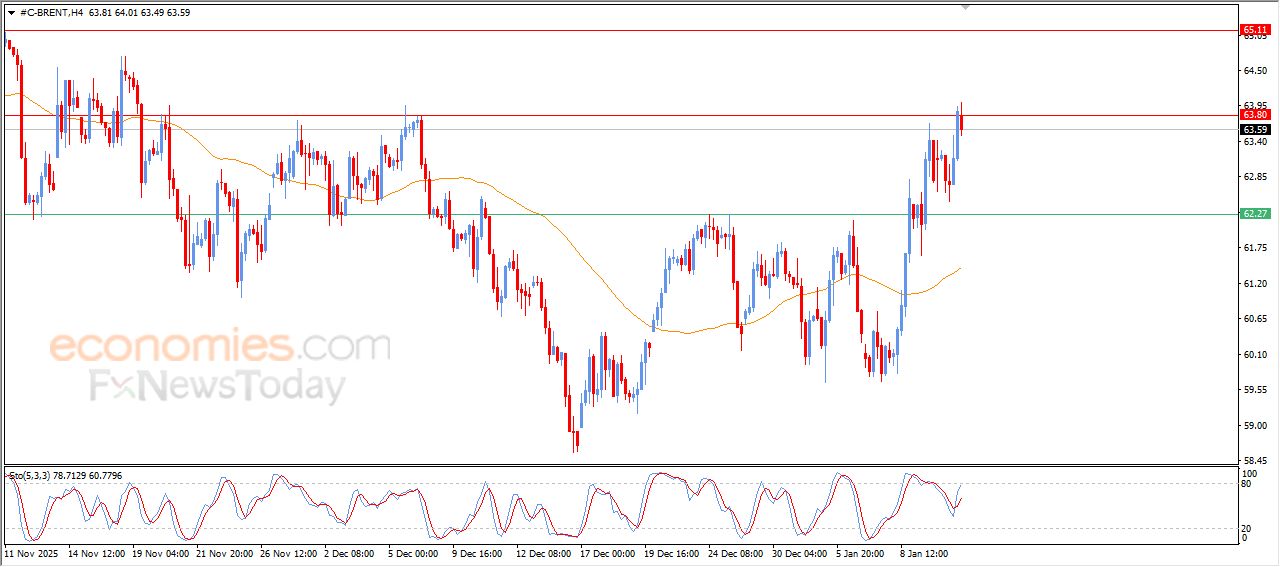 سعر النفط خام برنت يصل لمستهدفنا السعري – توقعات اليوم – 13-01-2026