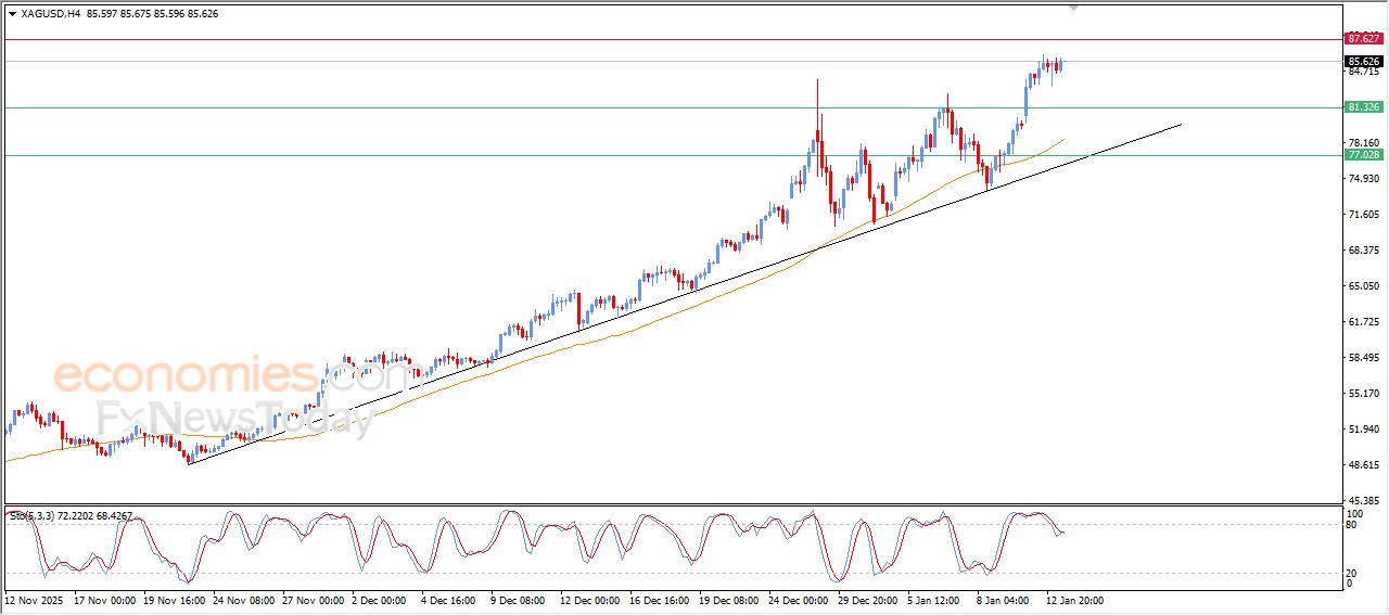 تحديث توقع سعر الفضة اليوم 13-01-2026