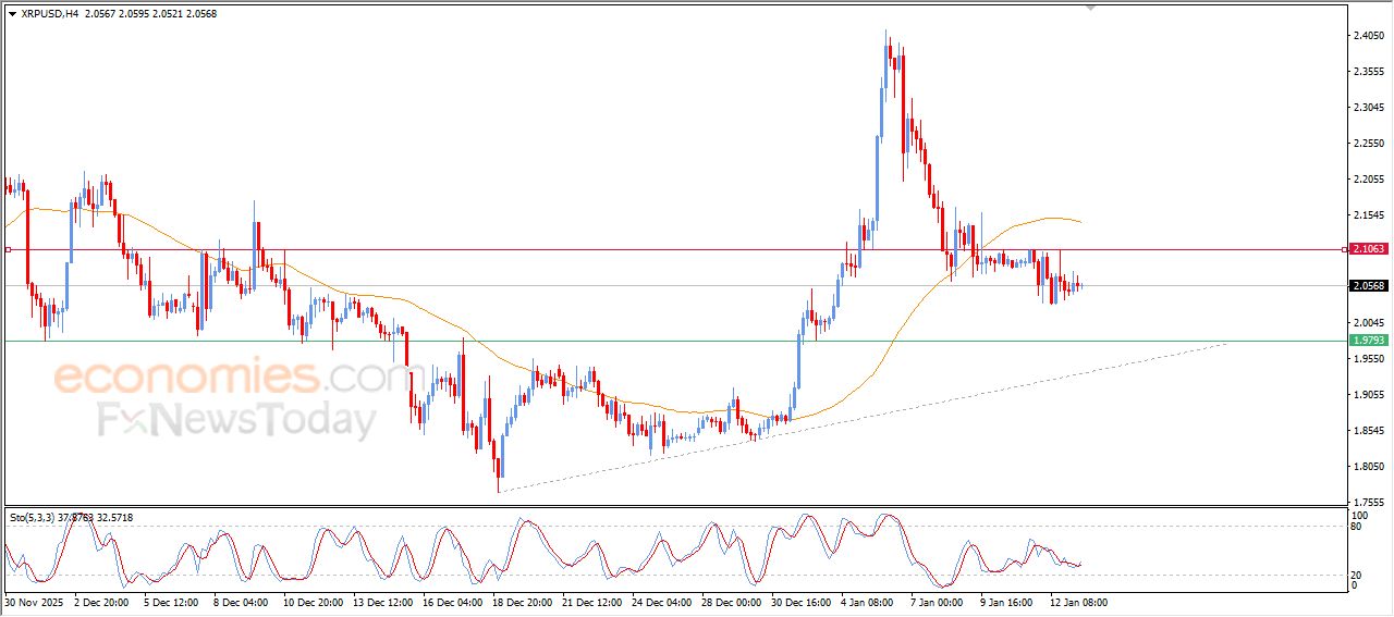 ريبل (XRPUSD) يشهد تداولات متذبذبة – تحليل – 13-01-2026
