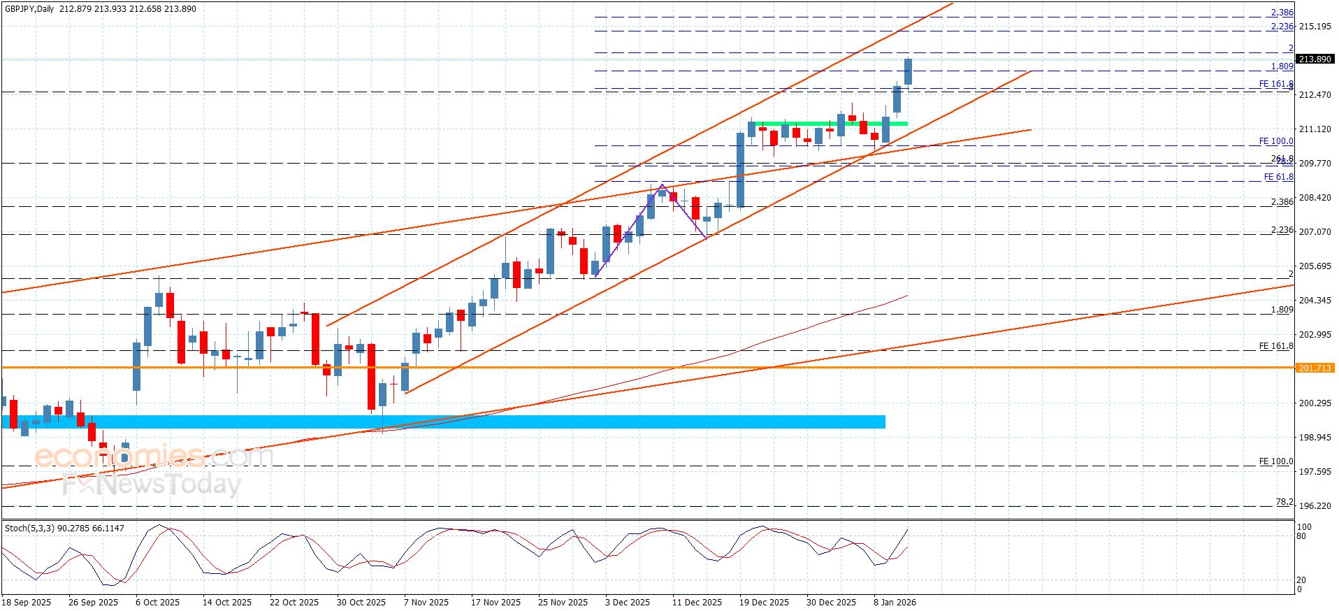 سعر الباوند مقابل الين يحقق الأهداف-توقعات اليوم 13-1-2026