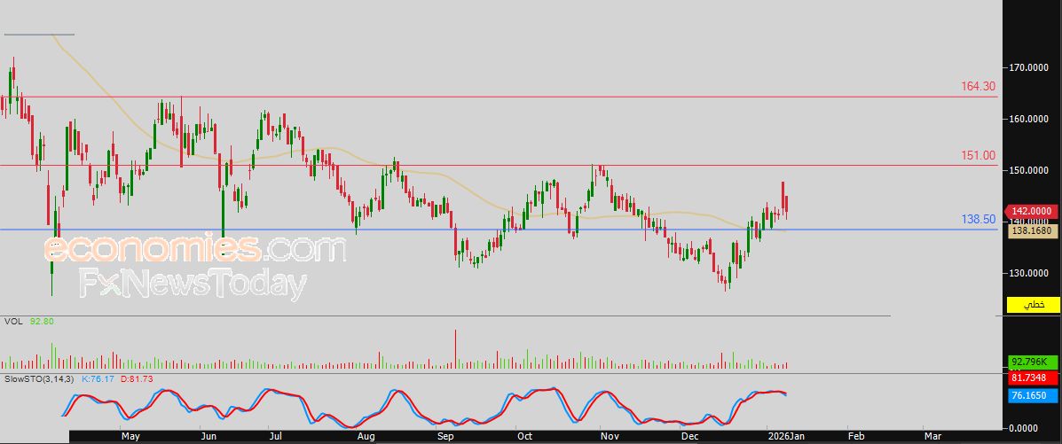 سعر اليورو مقابل الدولار يتخلى عن مكاسبه وسط إشارات فنية سلبية – توقعات اليوم – 13-01-2026