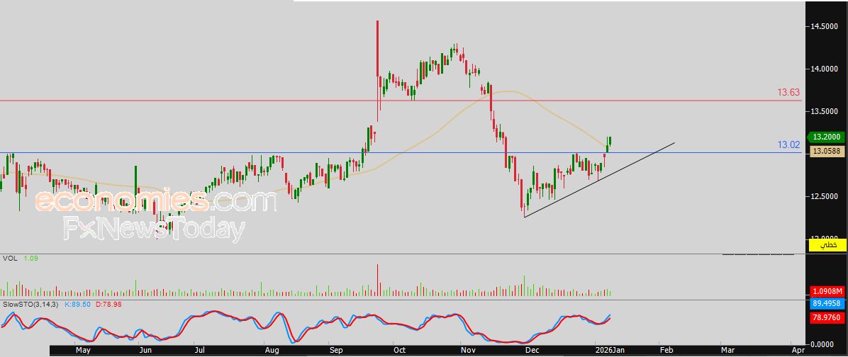 سعر منازل (MANAZEL) يعمق من خسائره – توقعات اليوم – 13-01-2026
