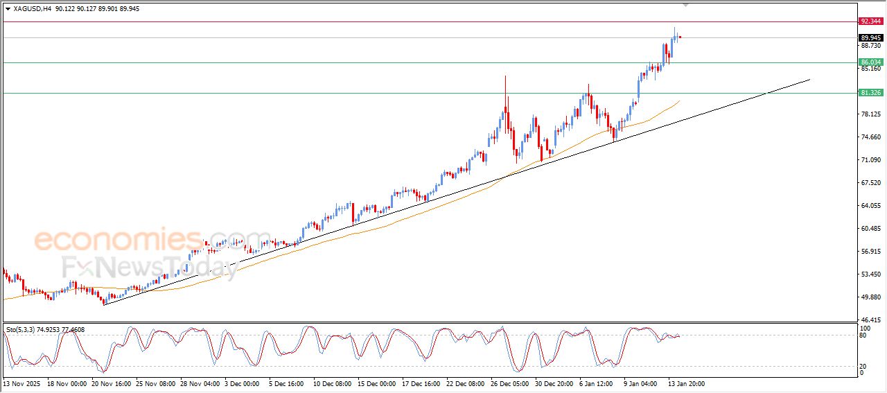 تحديث توقع سعر النفط خام برنت اليوم 14-01-2026