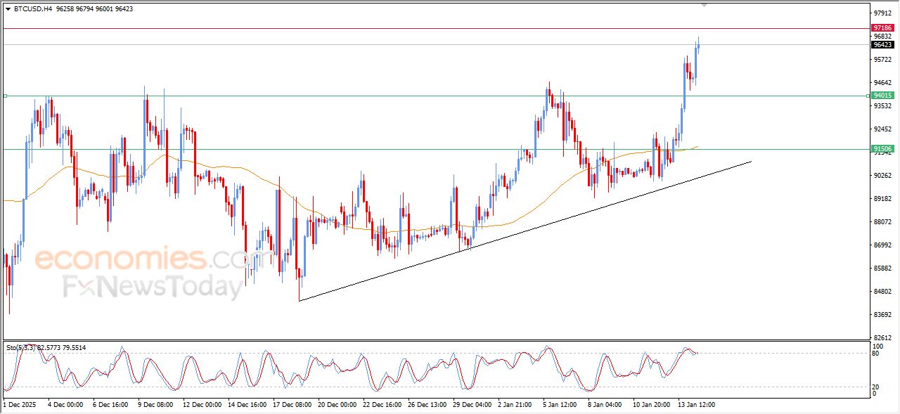 تحديث مسائي لسعر البتكوين اليوم 14-01-2026