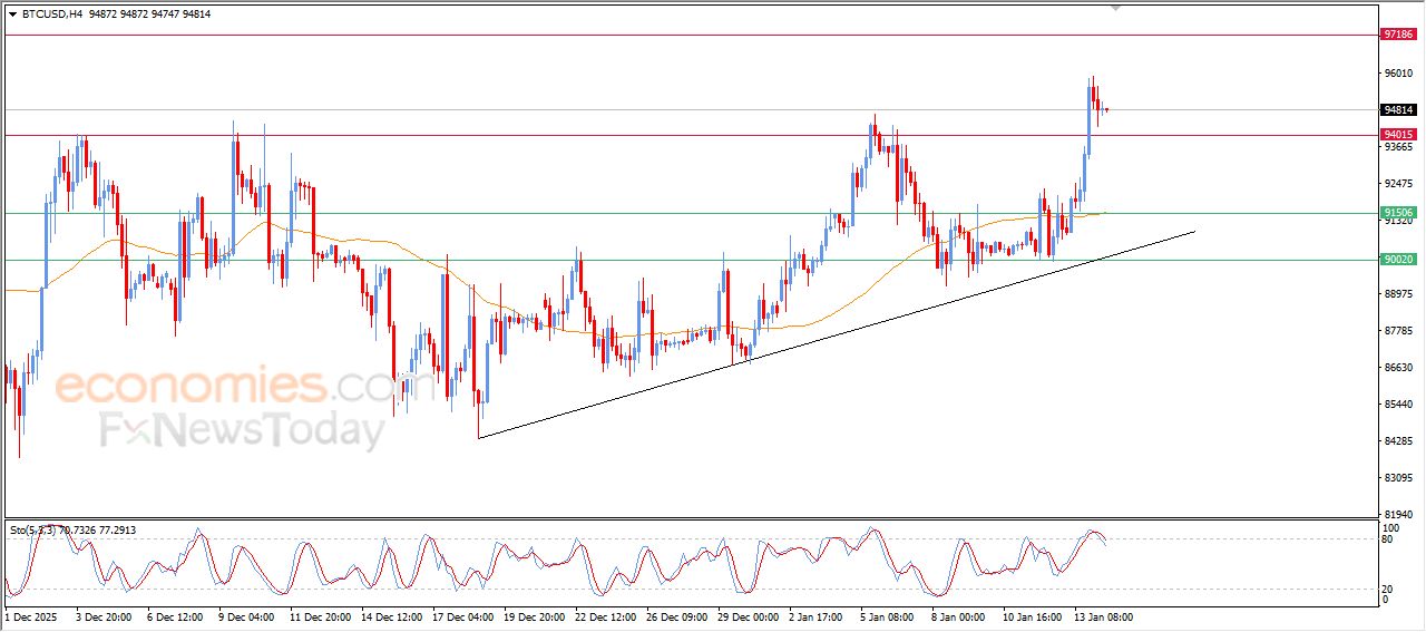 تحديث توقع سعر البتكوين اليوم 14-01-2026